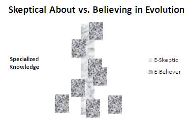 skeptical vs. believing